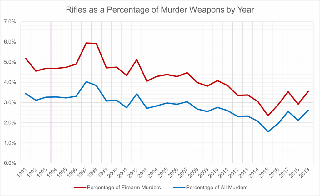 Rifles as a Percentage of Murder Weapons by Year